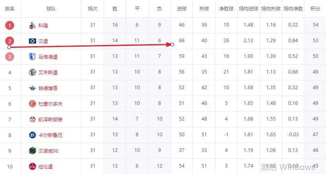 德乙悬念！汉堡连败盼逆袭，全军送北大王升级。
